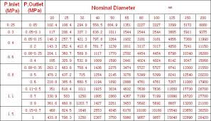 steam capacity chart for steam pressure reducing valve