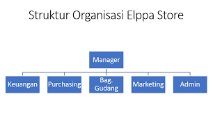 0 2 menit baca mohon tunggu. Membuat Struktur Organisasi Dan Job Description Online Shop Toko Online Marketplace Elppas Story