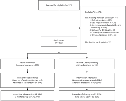 flow chart of intervention aimed at reducing risk of