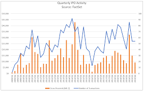 An initial public offering (ipo) or stock market launch is a public offering in which shares of a company are sold to institutional investors and usually also retail (individual) investors. U S Ipos Raised More Money In 2019 Despite A Decline In Ipo Volume
