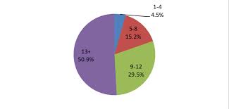 5 pie chart of respondents works experience download