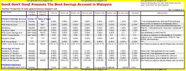 Standard chartered bank malaysia berhad makes no warranties, representations or undertakings about and does not endorse, recommend or approve the contents of. Student Financial Management The Best Savings Account In Malaysia