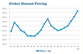 mark jansen almond insightsalmond prices a new normal