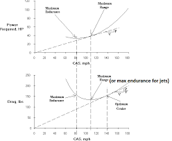 Why Is Max Endurance Different For Jet And Props Aviation