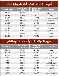 أسهم 40 شركة مدرجة تحقق أداء أفضل من المؤشر العام منذ بداية 2019 صحيفة الاقتصادية