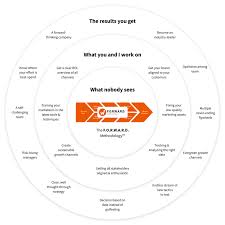 Professional hackers, or ethical hackers, tend to follow the following methodologies: F O R W A R D Methodology A Process For Long Term Growth Hacking