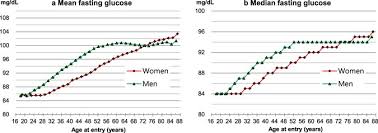Diabetes can be controlled by keeping blood sugar levels within a normal range, eating well and being physically active. Association Between Fasting Glucose And All Cause Mortality According To Sex And Age A Prospective Cohort Study Scientific Reports