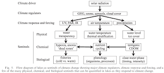 Climate Change Lake Ecosystems In The Land Between