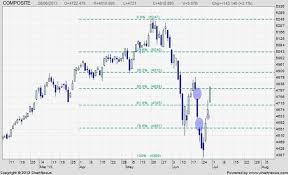 Indonesia Composite Index Ihsg Bearish Trap Or Bullish