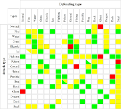 Original Pokemon Weakness Chart Bedowntowndaytona Com