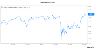As a result, all these banks where clients could buy cryptocurrency using credit and debit cards banned this activity. Td Bank Stock Tsx Td The Top Bank Stock To Buy Today The Motley Fool Canada