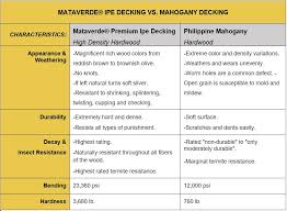 Ipe Hardwood Decking Versus Mahogany Decking