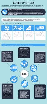 Find out what works well at kenya commercial bank from the people who know best. Cbk Core Functions Cbk