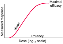 Dose Response Relationships Clinical Pharmacology Merck