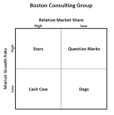 Excels Four Quadrant Matrix Model Chart Dont Make A