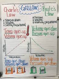 Charle S Vs Boyle S Gas Laws Anchor Chart Physical Science High School Teaching Chemistry Physics High School