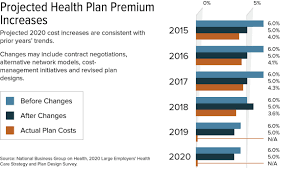 How employers can keep health insurance costs down. Employers Health Costs Could Rise 6 In 2020