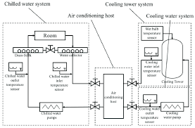 This expert article, along with diagrams and video, clearly explains how a central air conditioner. Central Air Conditioning System Download Scientific Diagram