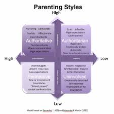 Becoming a parent enters you into a completely new and sometimes overwhelming world. Southern Regional Children S Advocacy Center Authoritative Parenting Styles Tend To Result In Children Who Are Happy Capable And Successful Authoritarian Parenting Styles Generally Lead To Children Who Are Obedient And Proficient