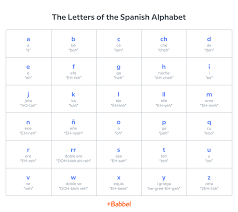 To find out the best way to teach alphabet sounds, read tips from . Spanish Alphabet Babbel
