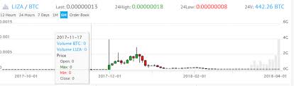 Yobits Exchange Bitcoin Liza Daily Interest In Crypto