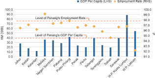 This is a list of countries by employment rate, this being the proportion of employed adults in the working age. Explaining Salaries And Wages Data A Look Through Penang S Lens Penang Institute