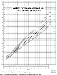 Figure 6 From Cdc Growth Charts United States Semantic