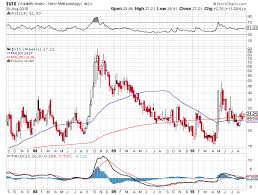 How The Vix Has Historically Forecast Stock Prices Seeking