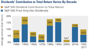 Invests in stocks in the s&p 500 index, representing 500 of the largest u.s. 5 Reasons To Be A Dividend Growth Investor Intelligent Income By Simply Safe Dividends
