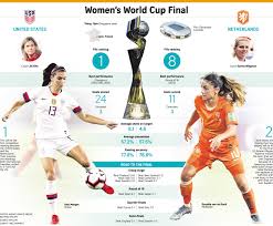Sat jul 6, 2019 anson dorrance led the united states to their first women's world cup triumph in 1991, but one of his former players is out to end american dominance this sunday. A Win For Women Football News Top Stories The Straits Times