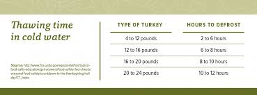 Three Ways To Safely Thaw Turkey Cfaes