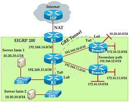 Ccna Training Search Results Eigrp Sim