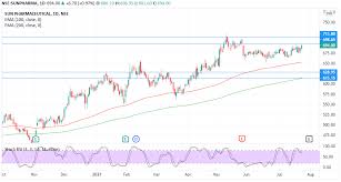 In the 50 years since its establishment, the sun pharma has incorporated manufacturing units across the globe and completed several acquisitions in the process. 6c Xkaxv3engim