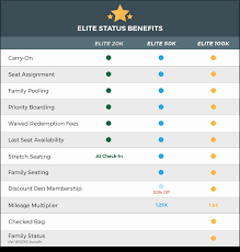 Elite Status Frontier Airlines