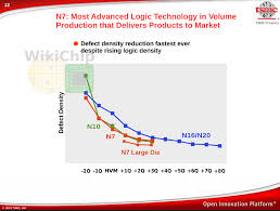 When we talk about semiconductor manufacturing (in a thread about 3 nm process on tsmc's roadmap) its tsmc, samsung and intel. Tsmc Talks 7nm 5nm Yield And Next Gen 5g And Hpc Packaging Wikichip Fuse