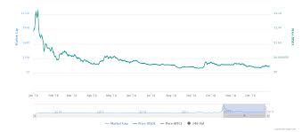 Xrp volume of trade today and historical data of xrp capitalization since start date of trade on the cryptocurrency exchange market. Year Review The Journey Of Ripple By Biditex Exchange Datadriveninvestor