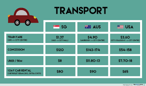 Is generally a more expensive place accommodation is often cheaper in australia compared to the usa ($66 vs. Studying In Australia Vs Usa A Comparison Guide Of Food Transport Tuition Lodging Expenses For Singaporeans