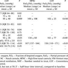 Although oxygen delivery via high flow nasal cannula (hfnc) is increasingly used, evidence of its efficacy and safety is lacking in infants. Oxygenation Parameters And Respiratory Rate In High Flow Nasal Cannula Download Table