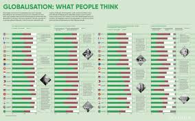 Globalization What People Think Survey Of 19 Countries But Most Positive About Globalization T Consejos De Administracion Buenas Practicas Mando Y Control