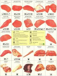 Le Boeuf Voici Schema De Decoupe De Boeuf Ainsi Que Les Morceaux Et Les Modes De Cuisson Le Collier I Mode De Cuisson Recettes De Cuisine Cuisson Viande