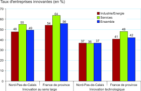 Et pourquoi ne pas terminer votre repas par une délicieuse tarte au sucre ? Innovation En Nord Pas De Calais Des Capacites A Exploiter Insee Analyses Nord Pas De Calais 8