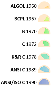 The cpu is comprised of three main parts : What Is C Programming Language Basics Introduction History