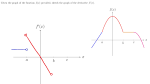 When the second derivative is negative, the let us consider the following functions, and look at how their derivatives correspond to their graphs. The Derivative Function