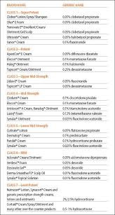 Topical Steroids 101 Itsan