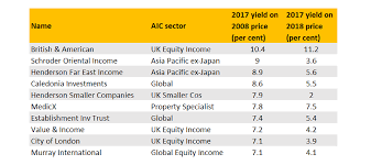 A real estate investment trust (reit) is exempt from uk tax on the income and gains of its property rental business. Aj Bell Reveals Its Ultimate Income Trusts Over 10yrs