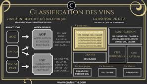 Certains sont (presque) gravés dans le marbre (classement de 1855 pour le médoc et les sauternes, classement des graves), d'autres au. Quelles Sont Les Differentes Classifications Des Vins Cavissima Le Blog Vin