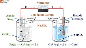 Contoh soal dan pembahasan sel volta elektrokimia penulis riski ferdian soal kim 12 pada materi kimia kelas 12 kita akan mempelajar sel elektrokimia diantaranya adalah sel volta kalau bab penyetaraan redoks. Inzaghi S Blog Materi Kimia Kelas 12 Reaksi Redoks Elektrokimia Dan Kimia Unsur Video Pembelajaran Belajardirumah