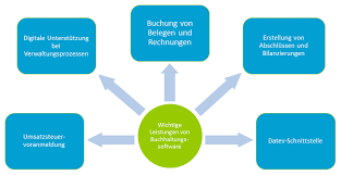 Damit haben sie das richtige erp enterprise ressource planning system welches sich perfekt in ihr unternhemen integrieren lässt und sind für. Buchhaltungssoftware 2021 Top 10 Anbieter Im Vergleich