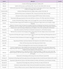 Biomedical Journal Of Scientific Technical Research Bjstr Scimago The Most Cited Articles In Anatomy An Update Study
