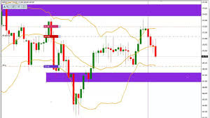 How To Find Support And Resistance On A Stock Chart Bollinger Band 90 Successful Forex Strateg